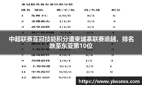 中超联赛亚冠技能积分遭柬埔寨联赛逾越，排名跌至东亚第10位